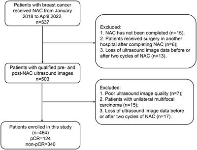 An ultrasound-based nomogram model in the assessment of pathological complete response of neoadjuvant chemotherapy in breast cancer